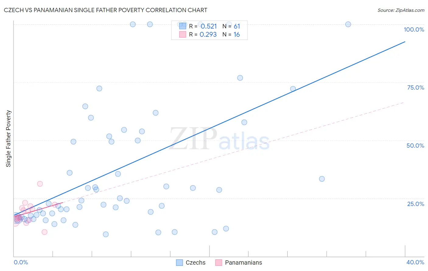 Czech vs Panamanian Single Father Poverty