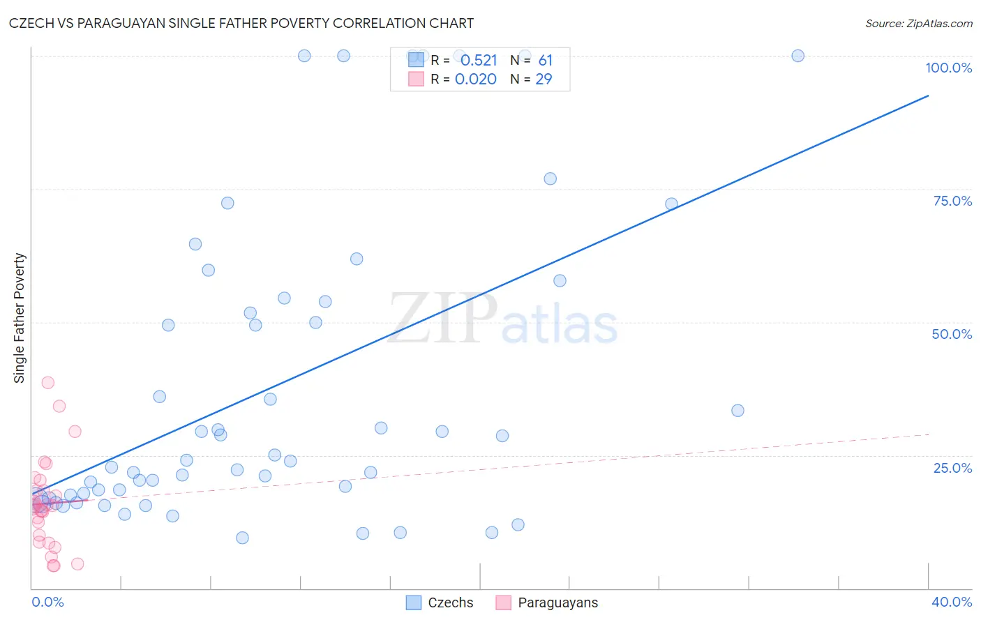 Czech vs Paraguayan Single Father Poverty