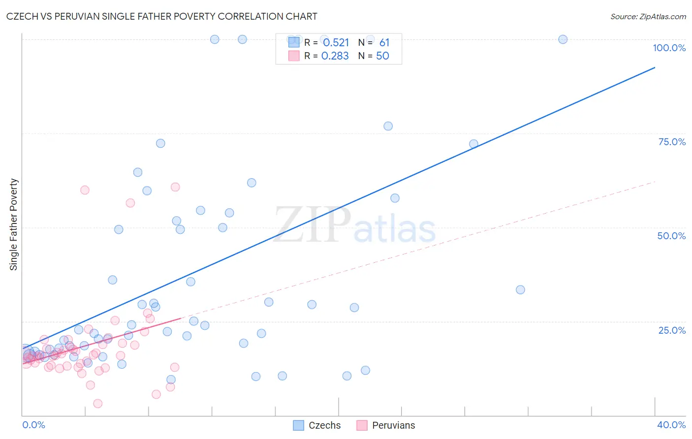 Czech vs Peruvian Single Father Poverty