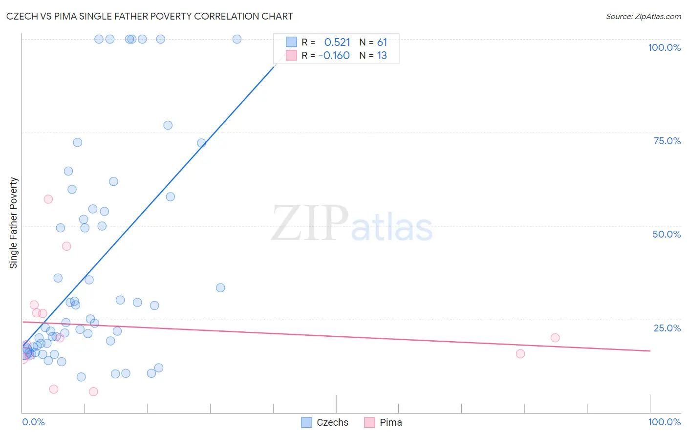 Czech vs Pima Single Father Poverty