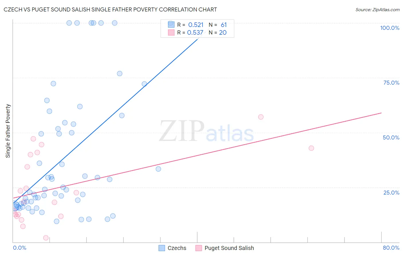 Czech vs Puget Sound Salish Single Father Poverty