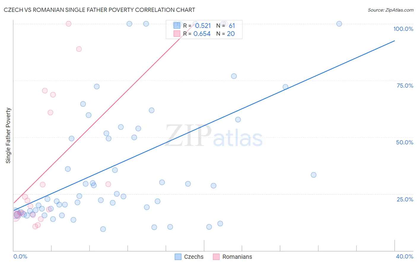 Czech vs Romanian Single Father Poverty