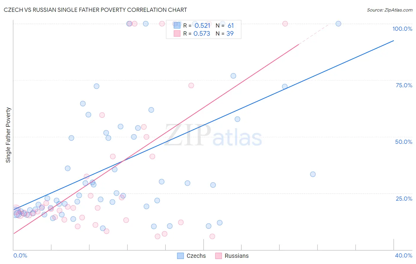 Czech vs Russian Single Father Poverty