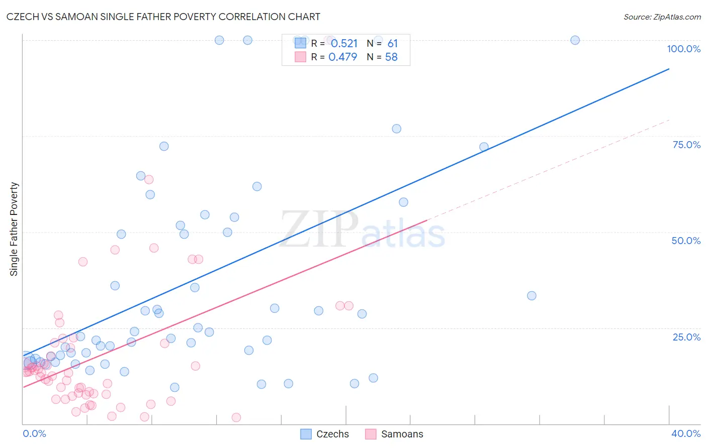 Czech vs Samoan Single Father Poverty