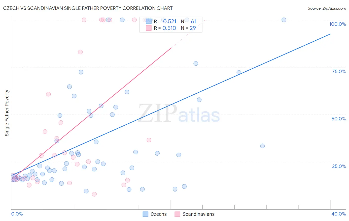 Czech vs Scandinavian Single Father Poverty