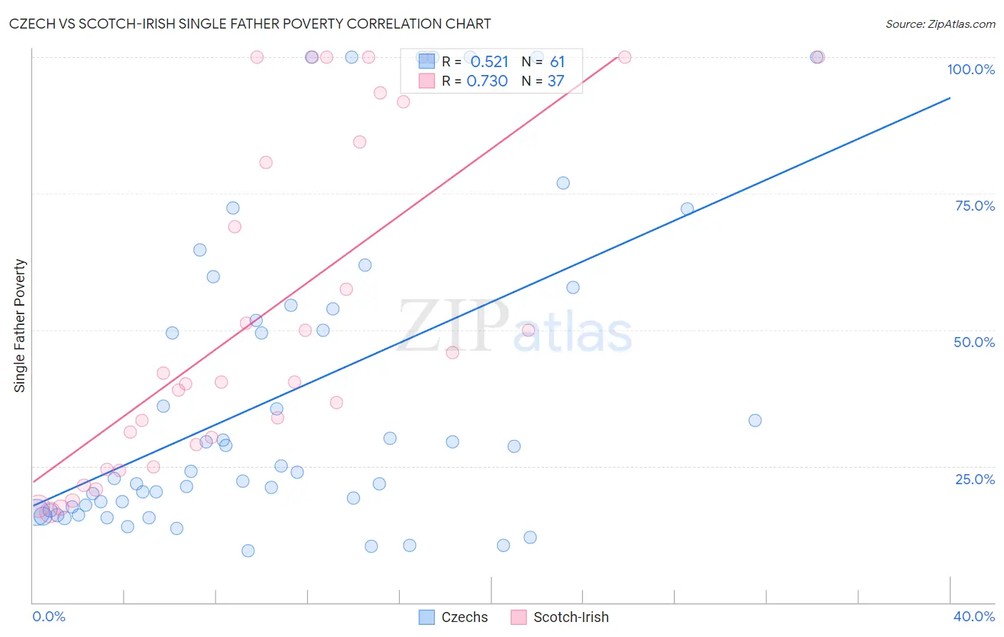 Czech vs Scotch-Irish Single Father Poverty