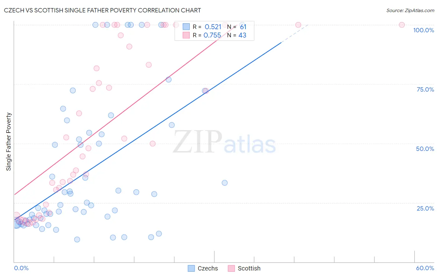 Czech vs Scottish Single Father Poverty