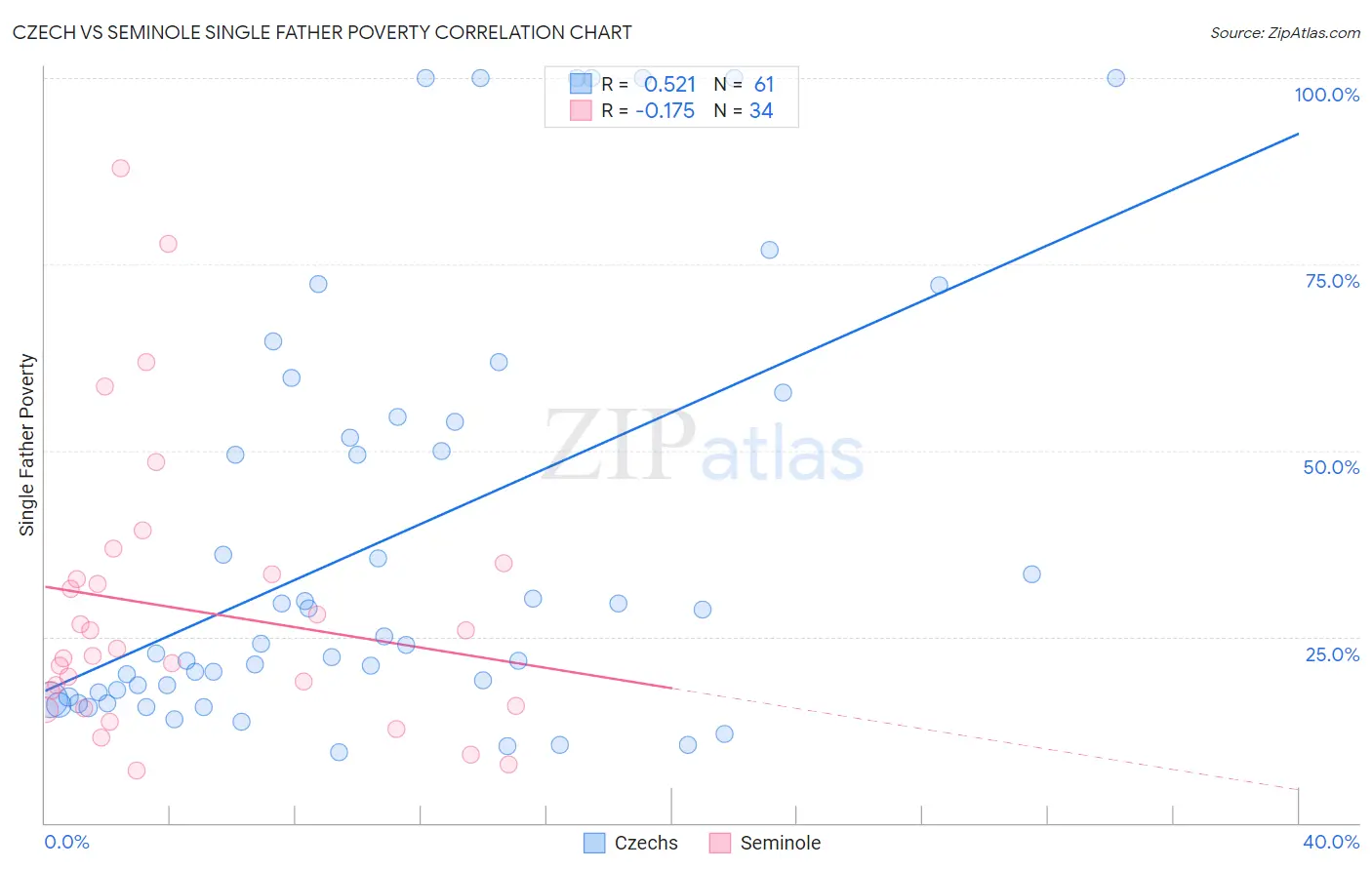 Czech vs Seminole Single Father Poverty