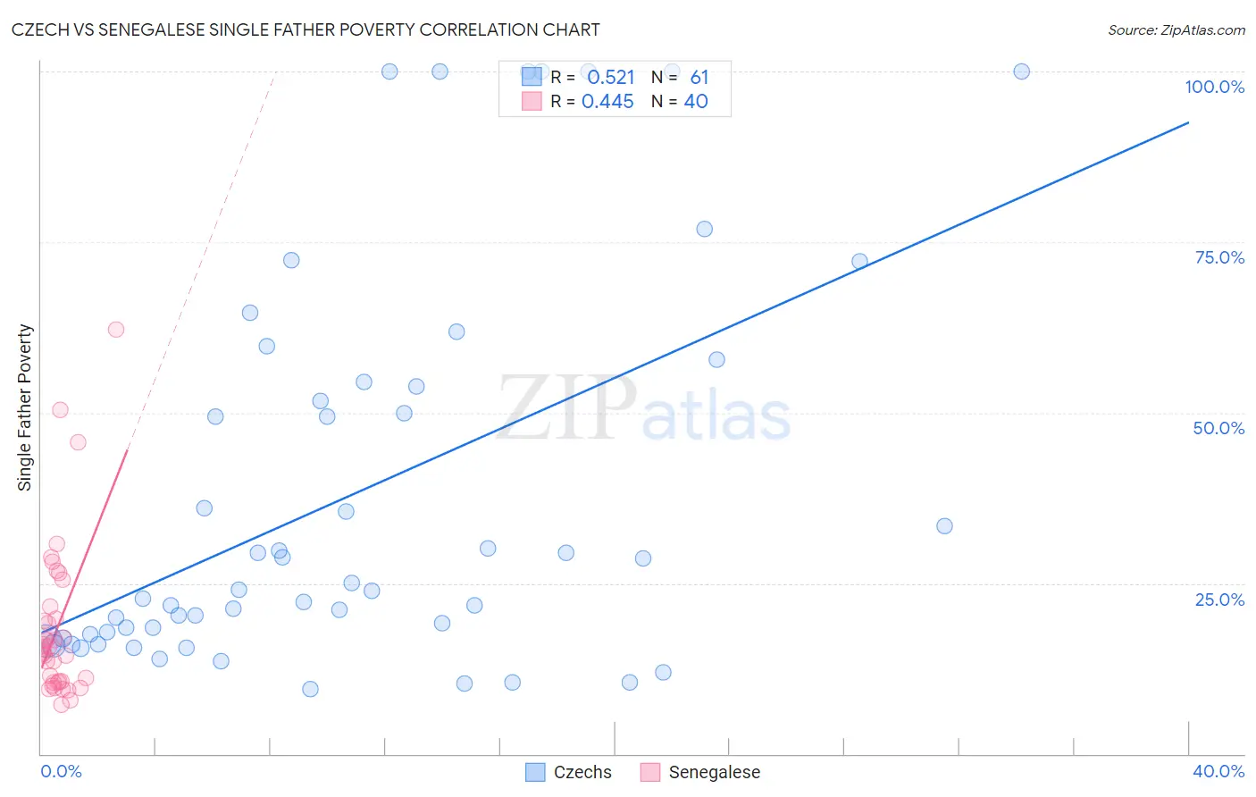 Czech vs Senegalese Single Father Poverty