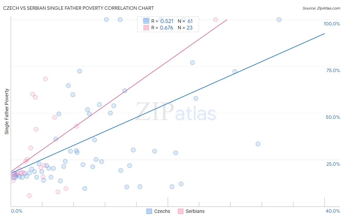 Czech vs Serbian Single Father Poverty