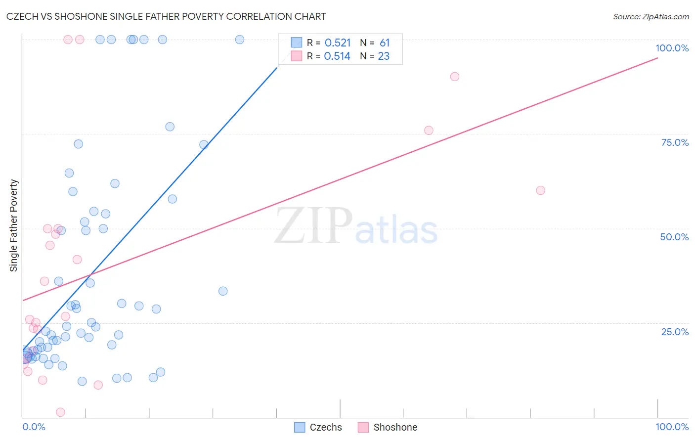 Czech vs Shoshone Single Father Poverty