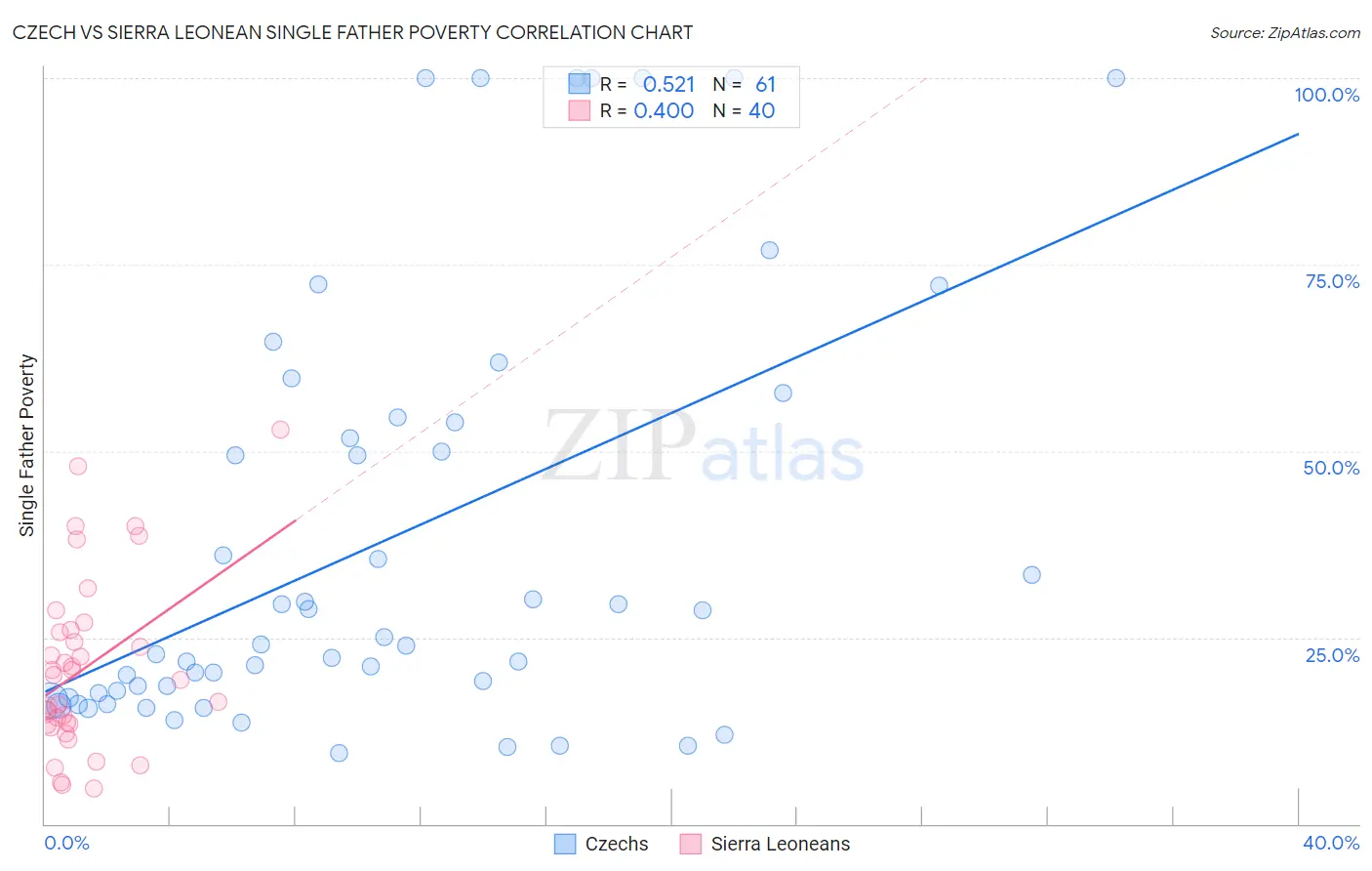 Czech vs Sierra Leonean Single Father Poverty