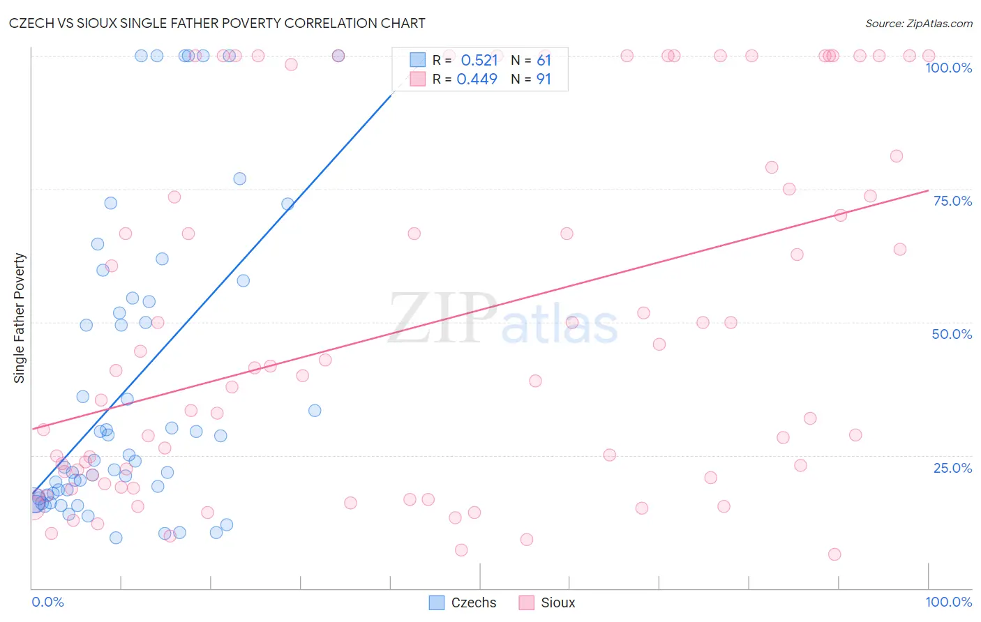 Czech vs Sioux Single Father Poverty