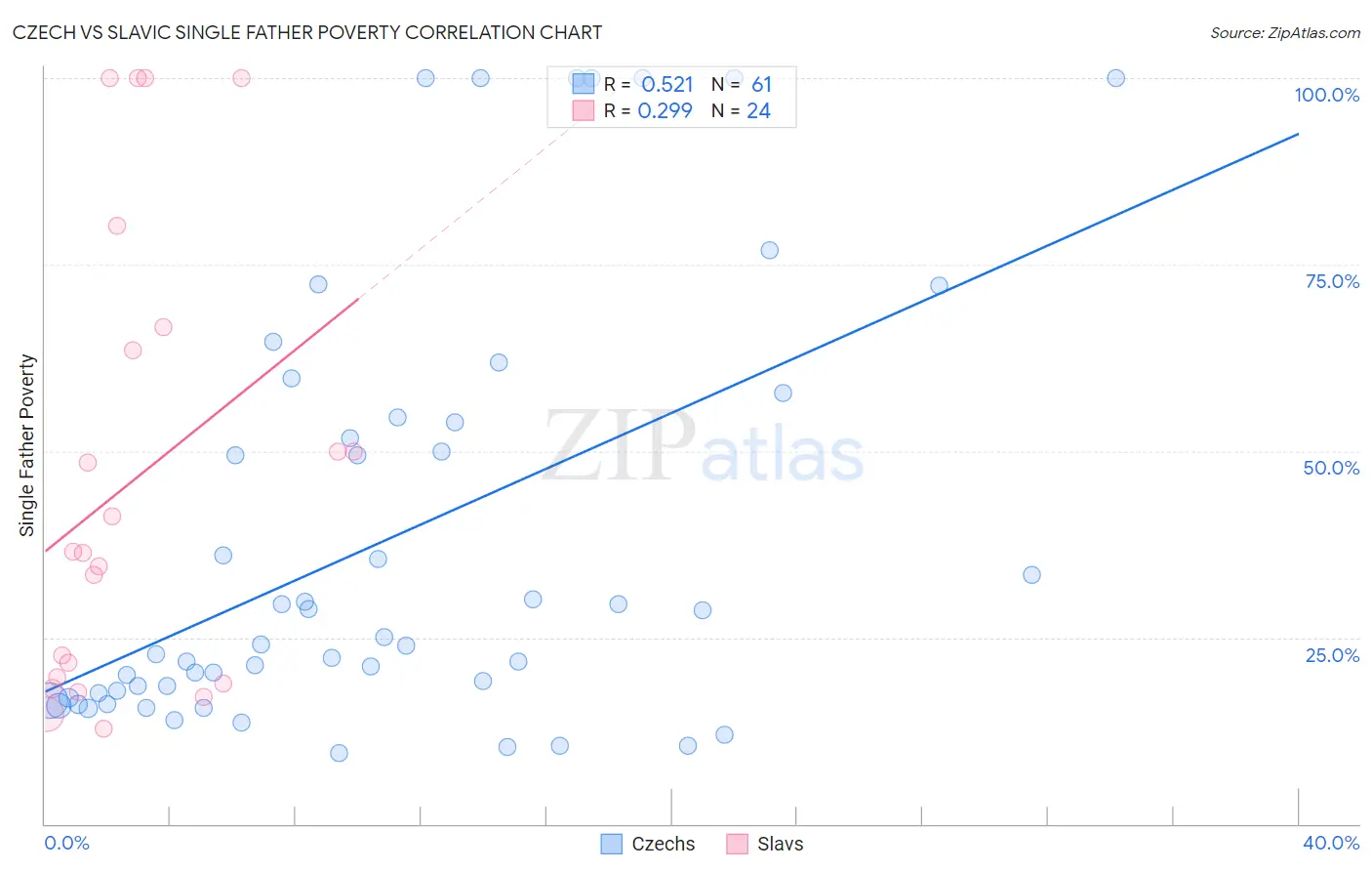 Czech vs Slavic Single Father Poverty