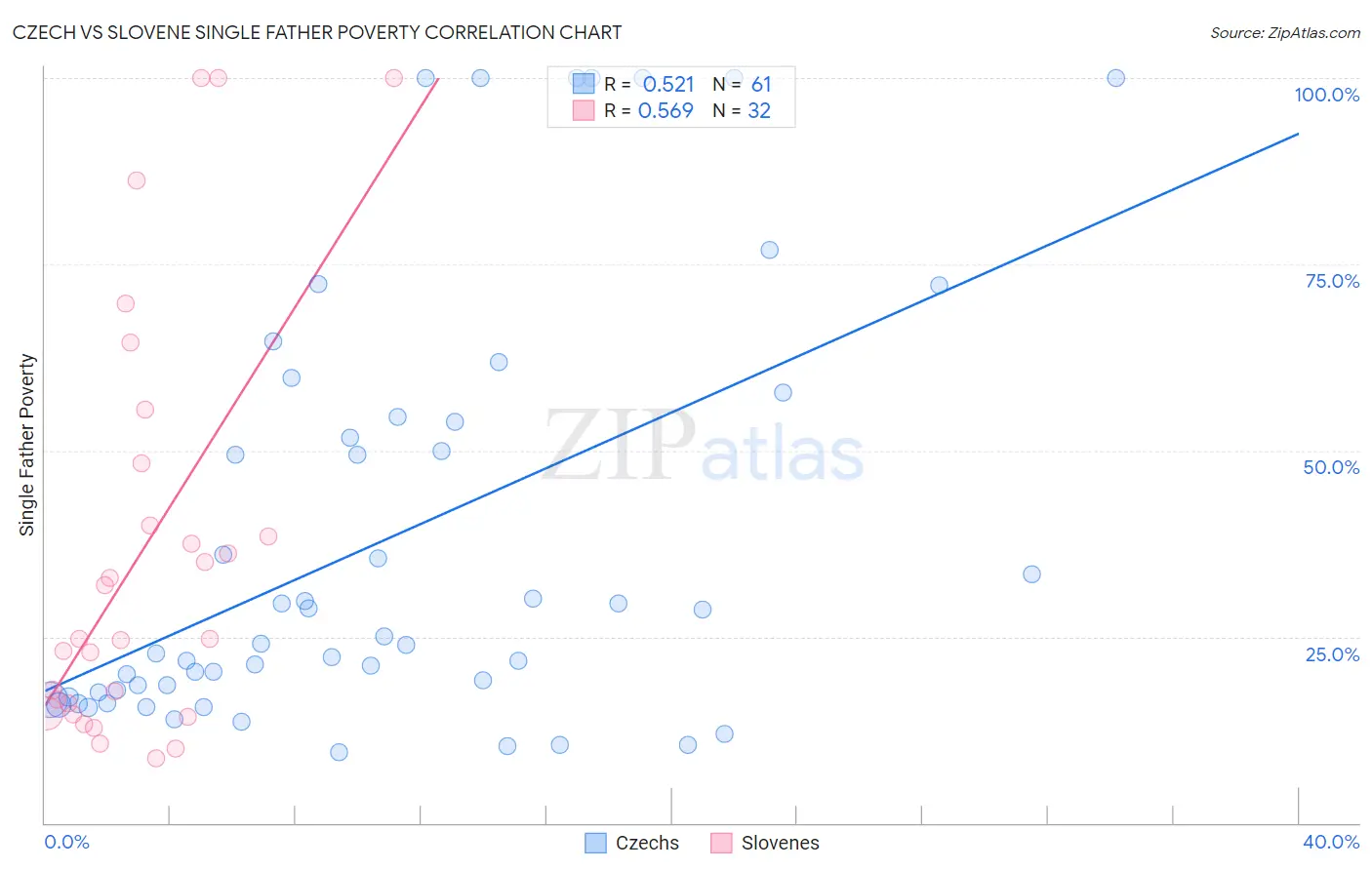 Czech vs Slovene Single Father Poverty
