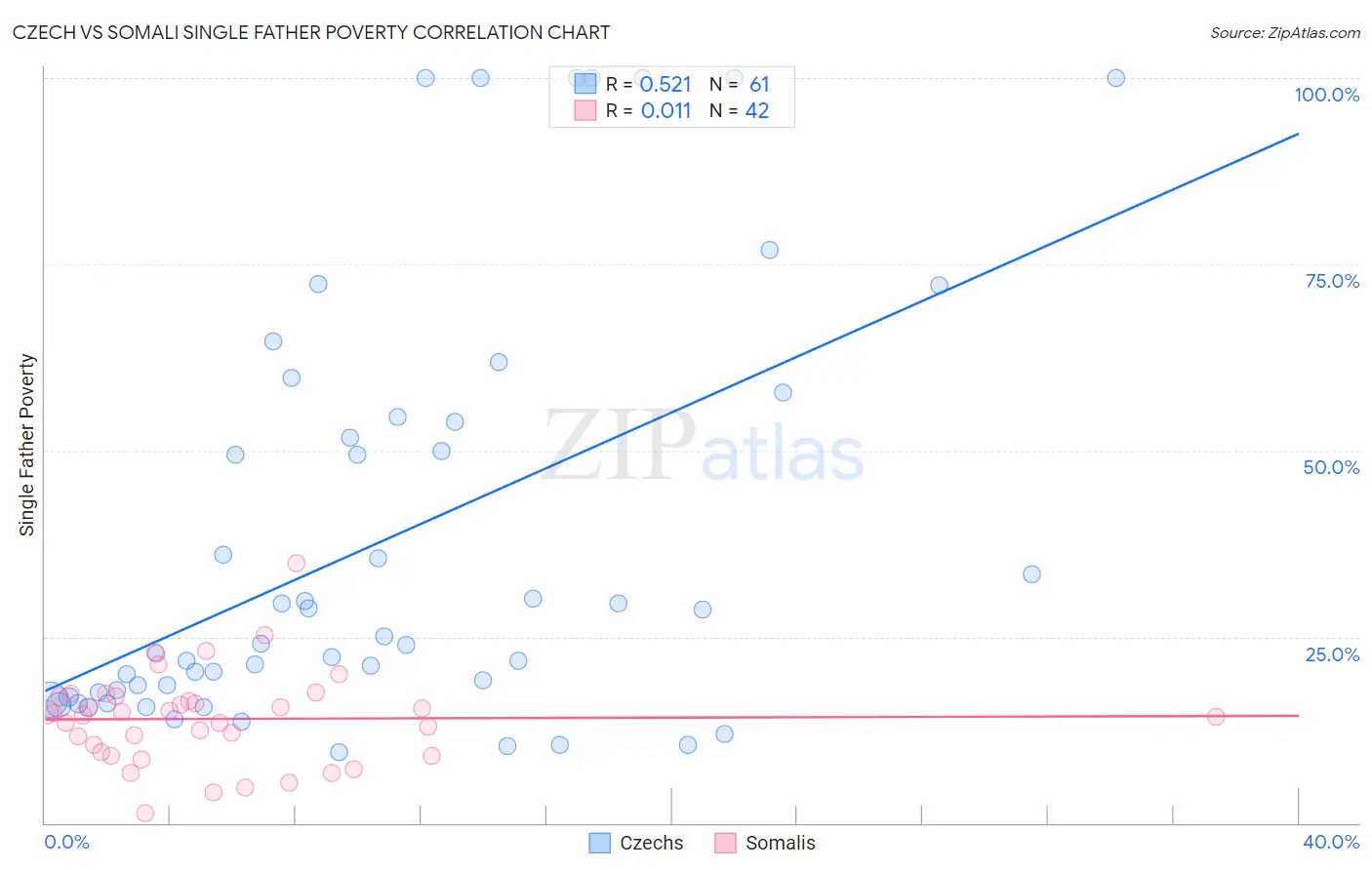 Czech vs Somali Single Father Poverty