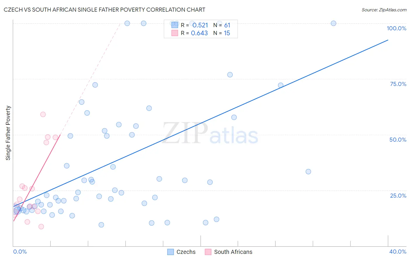 Czech vs South African Single Father Poverty