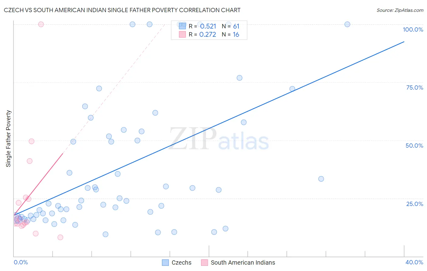 Czech vs South American Indian Single Father Poverty