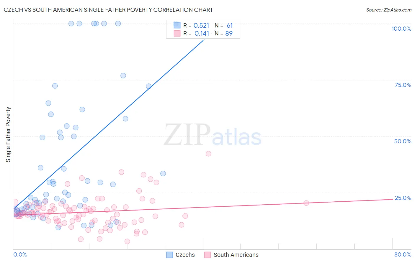 Czech vs South American Single Father Poverty