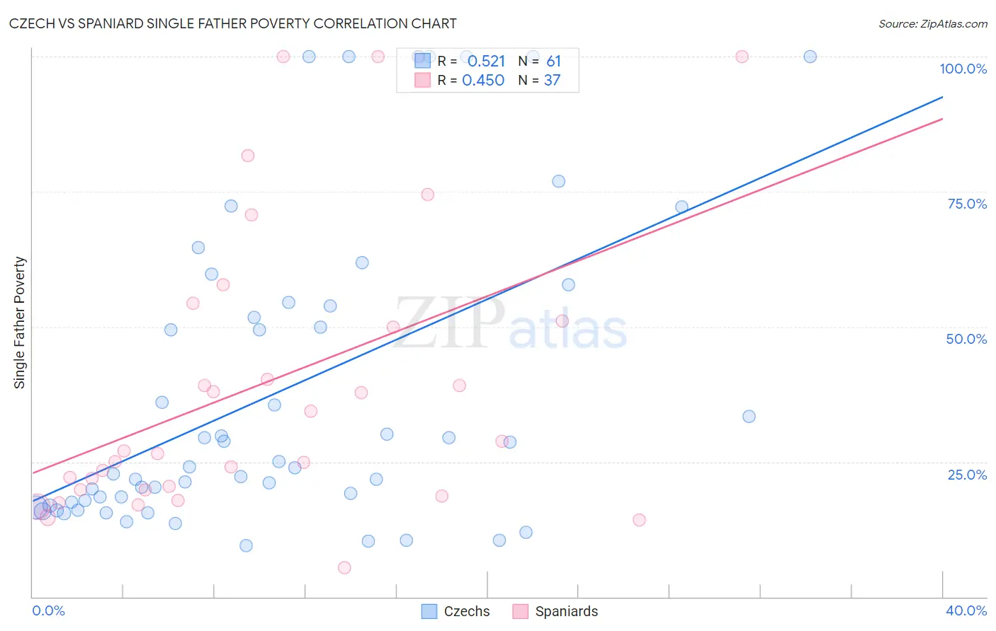 Czech vs Spaniard Single Father Poverty