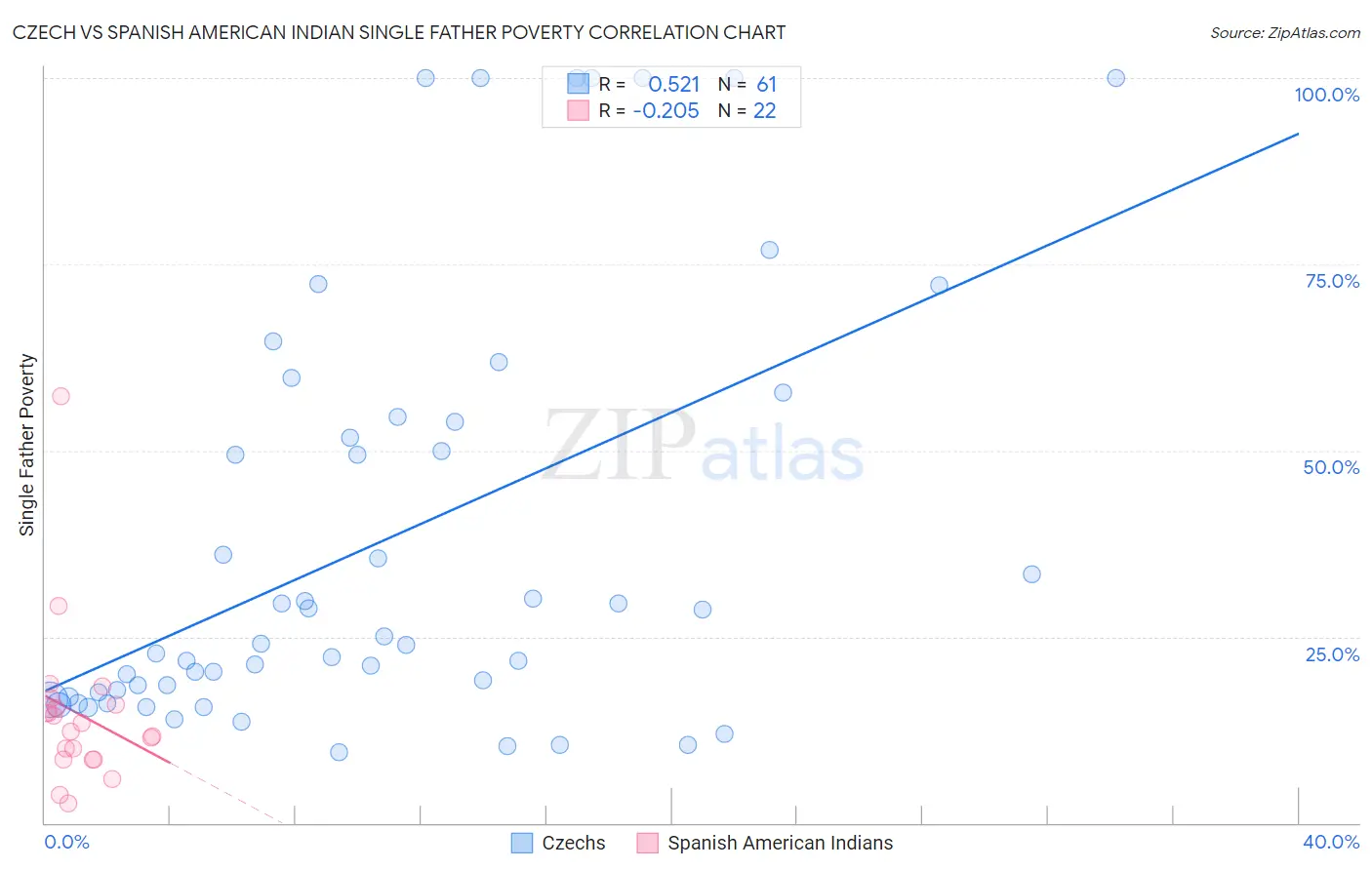 Czech vs Spanish American Indian Single Father Poverty