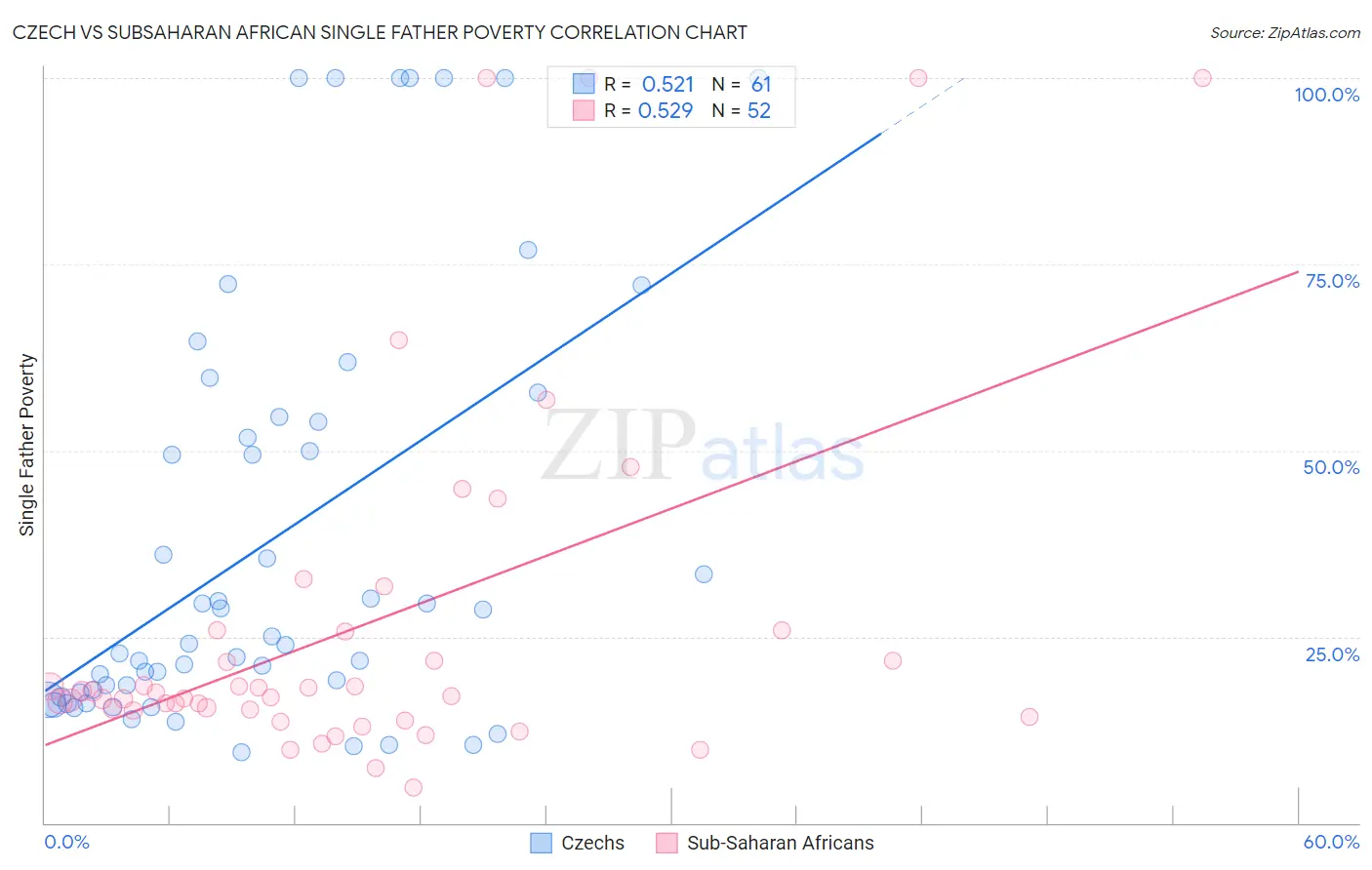 Czech vs Subsaharan African Single Father Poverty