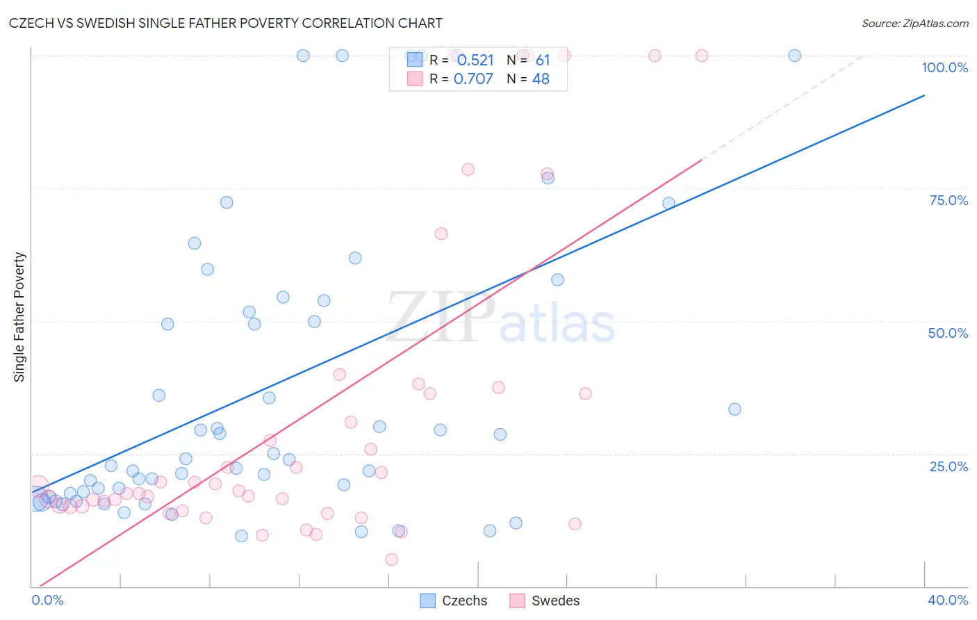 Czech vs Swedish Single Father Poverty