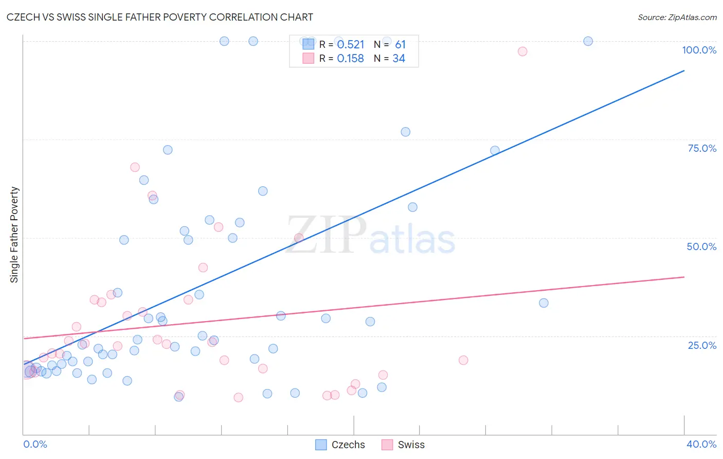 Czech vs Swiss Single Father Poverty