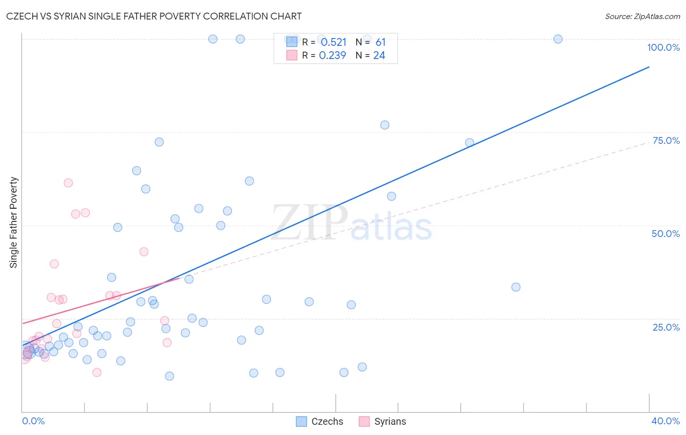 Czech vs Syrian Single Father Poverty