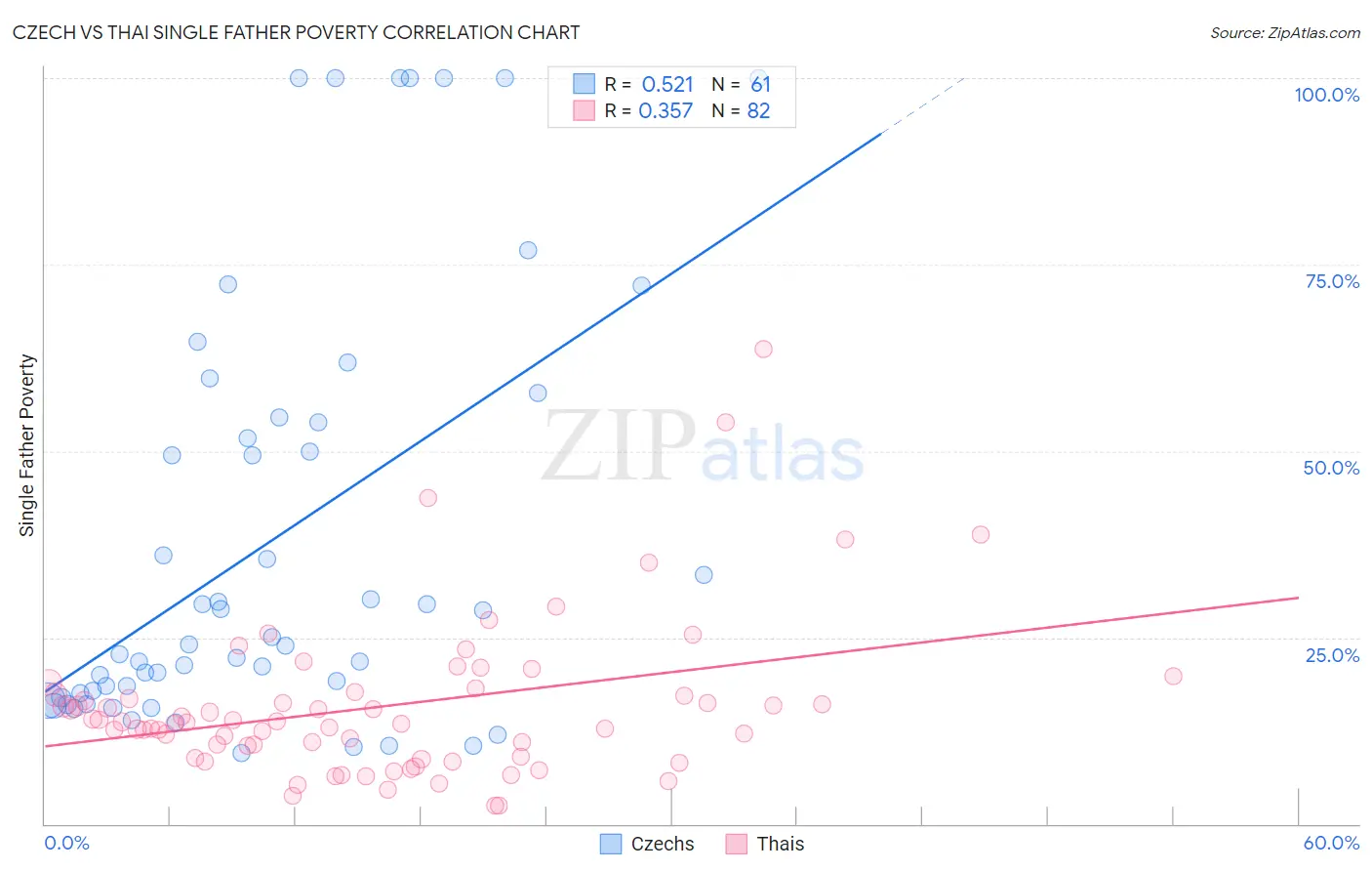 Czech vs Thai Single Father Poverty