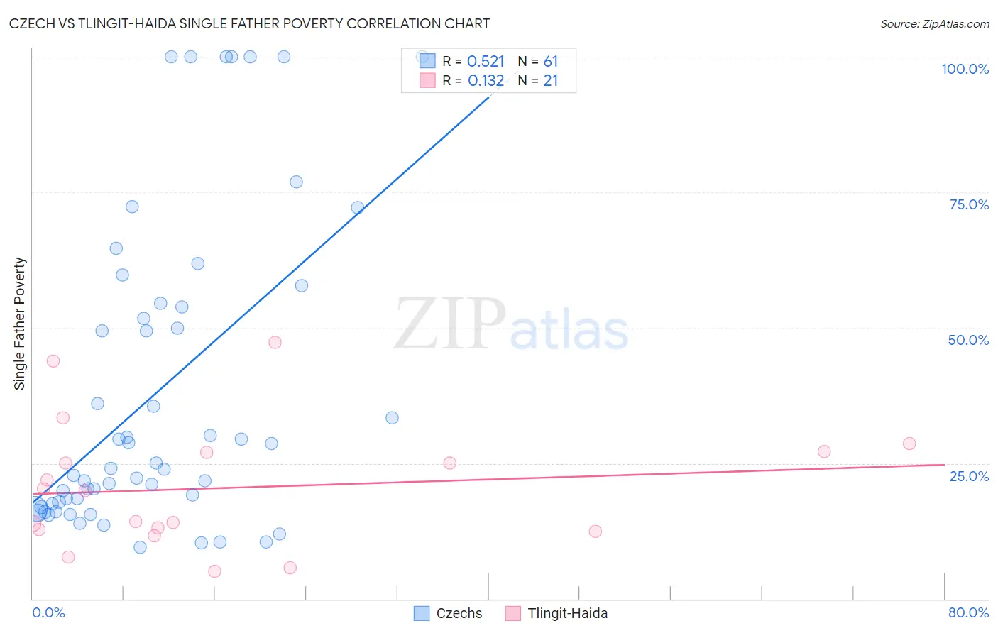 Czech vs Tlingit-Haida Single Father Poverty