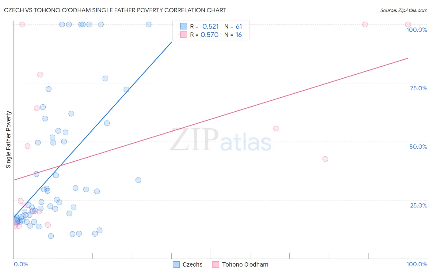 Czech vs Tohono O'odham Single Father Poverty