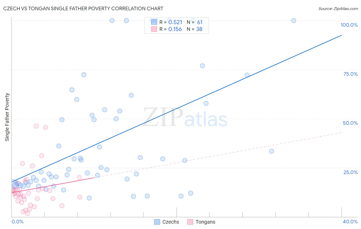 Czech vs Tongan Single Father Poverty