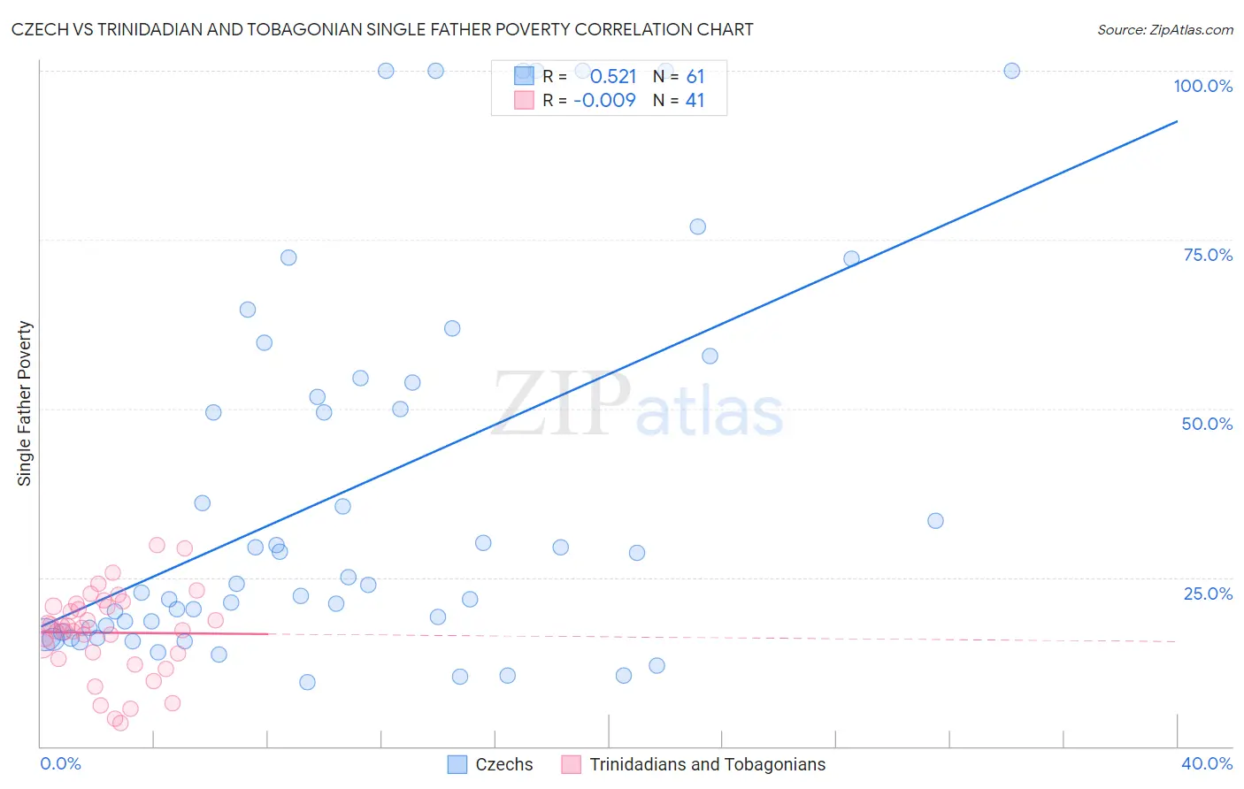 Czech vs Trinidadian and Tobagonian Single Father Poverty