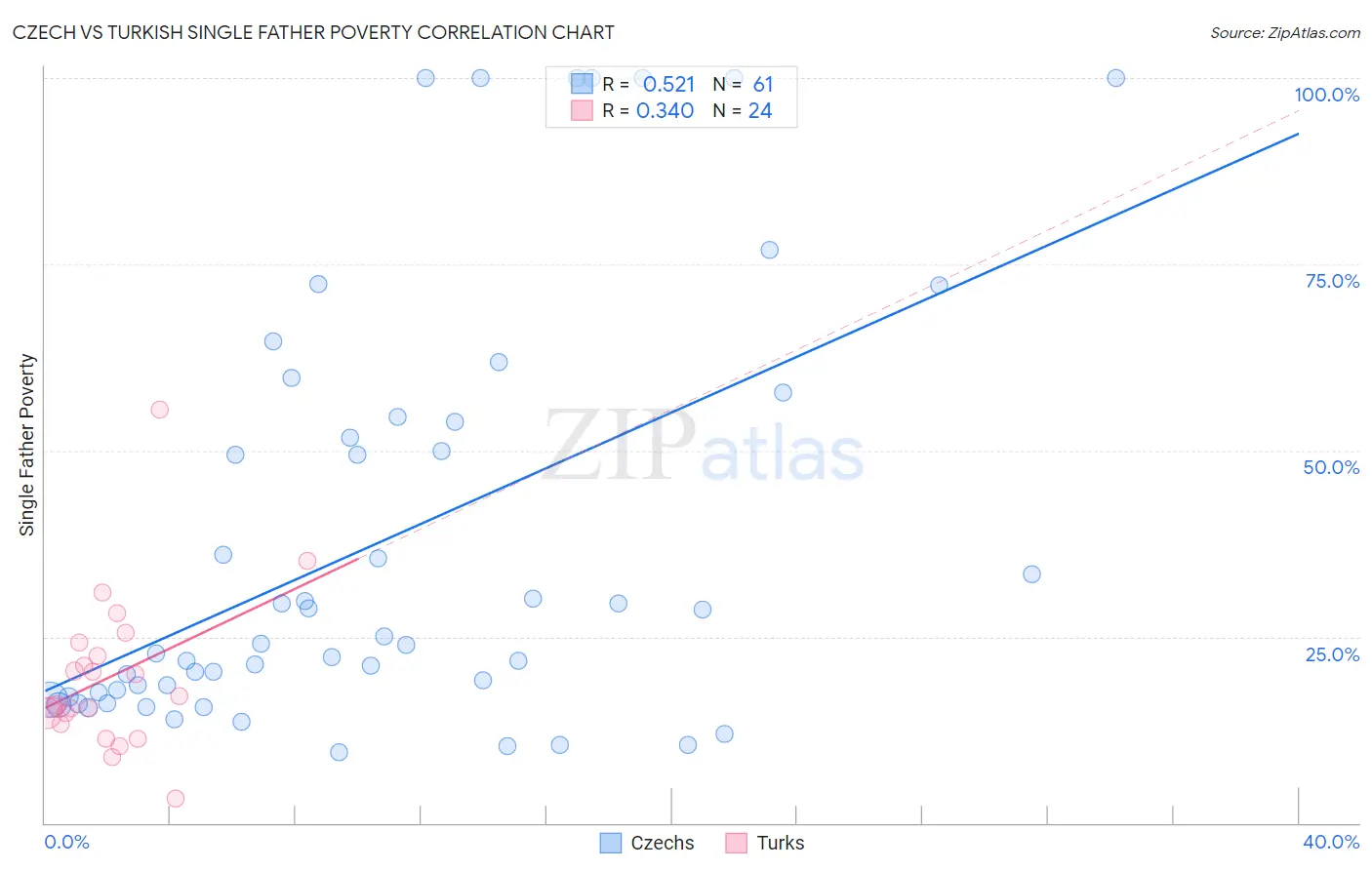 Czech vs Turkish Single Father Poverty