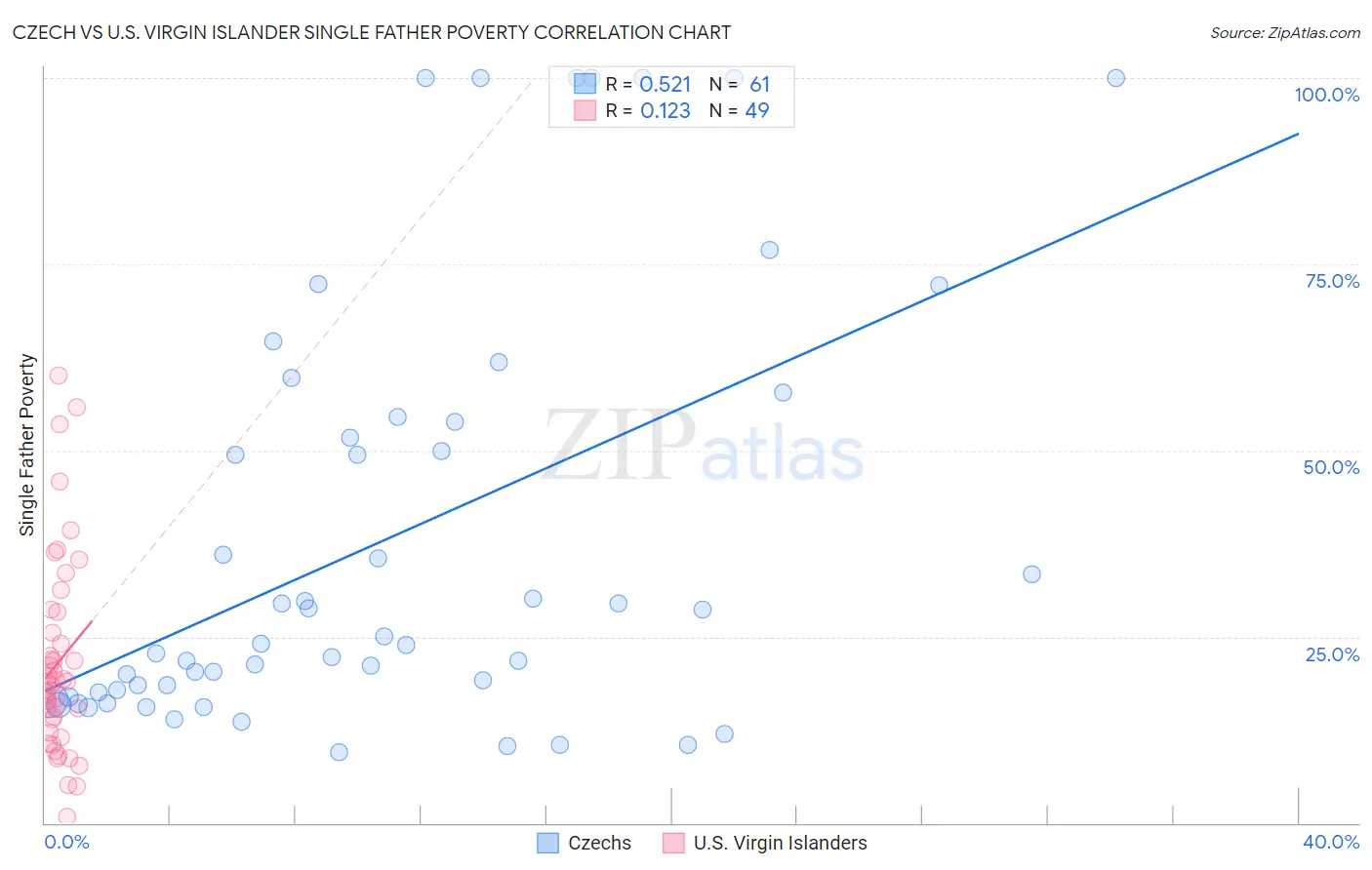 Czech vs U.S. Virgin Islander Single Father Poverty