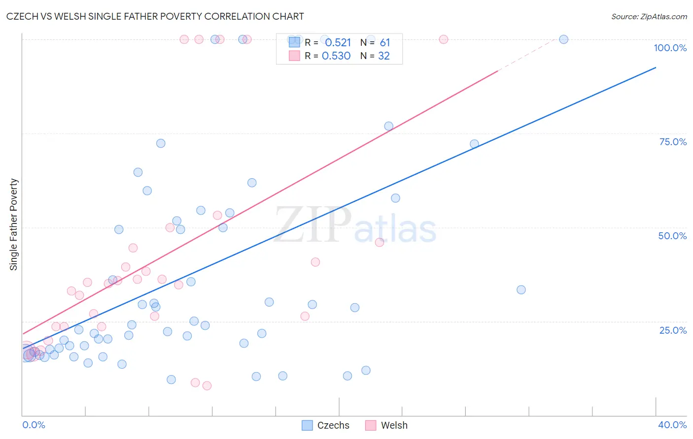 Czech vs Welsh Single Father Poverty