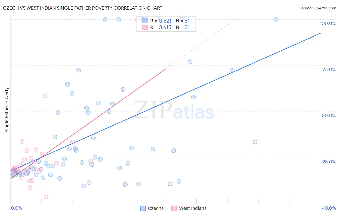 Czech vs West Indian Single Father Poverty