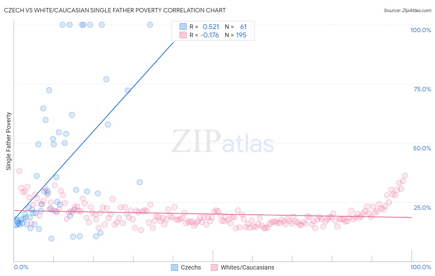 Czech vs White/Caucasian Single Father Poverty