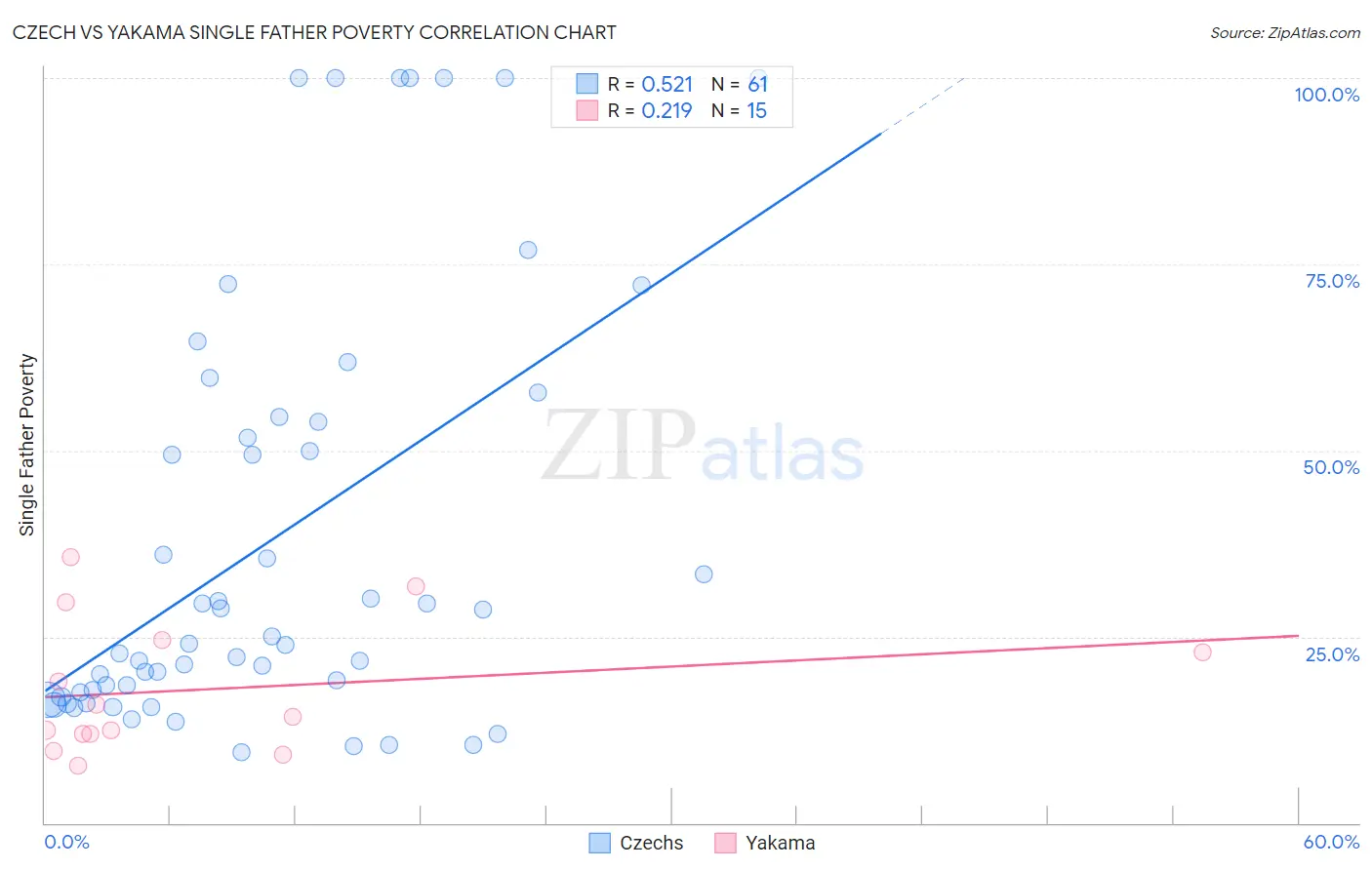 Czech vs Yakama Single Father Poverty