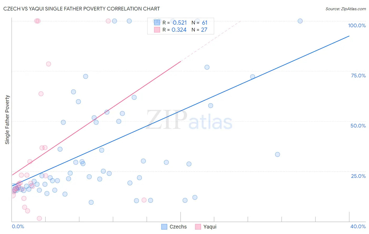 Czech vs Yaqui Single Father Poverty