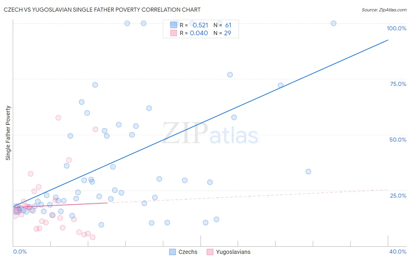 Czech vs Yugoslavian Single Father Poverty
