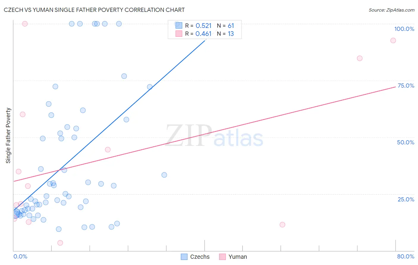 Czech vs Yuman Single Father Poverty