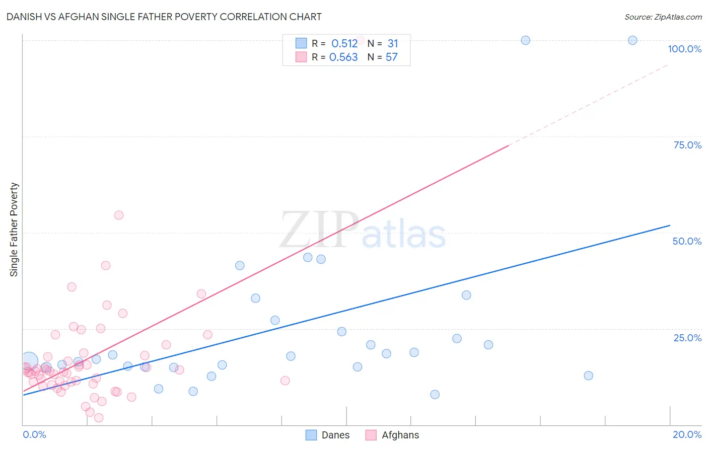 Danish vs Afghan Single Father Poverty