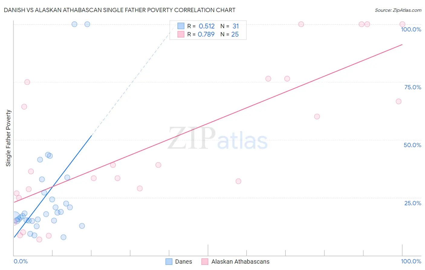 Danish vs Alaskan Athabascan Single Father Poverty