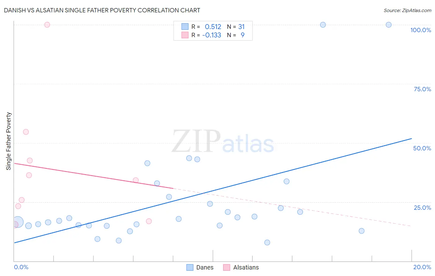 Danish vs Alsatian Single Father Poverty