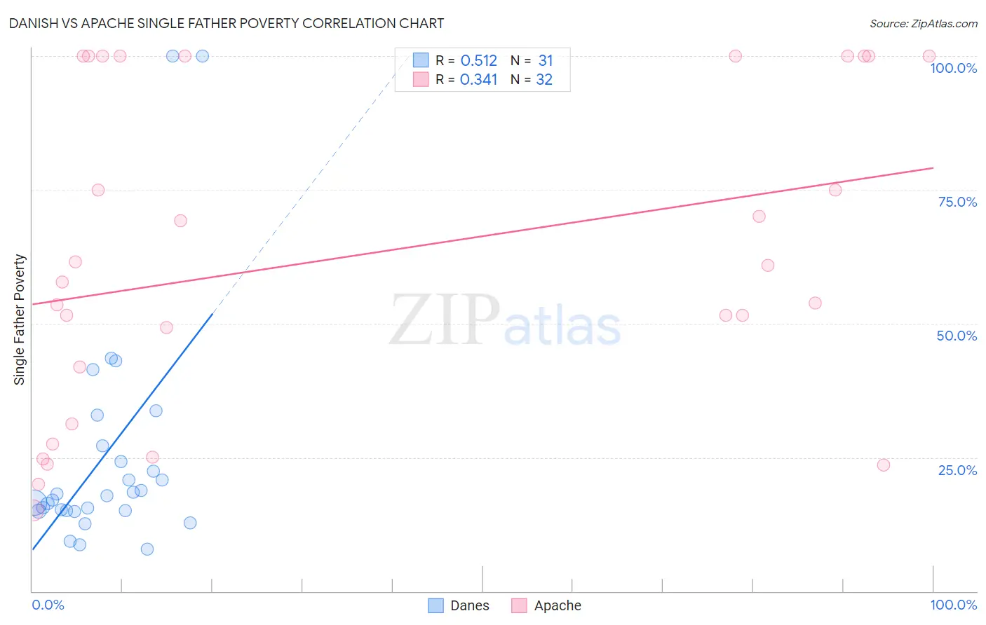 Danish vs Apache Single Father Poverty