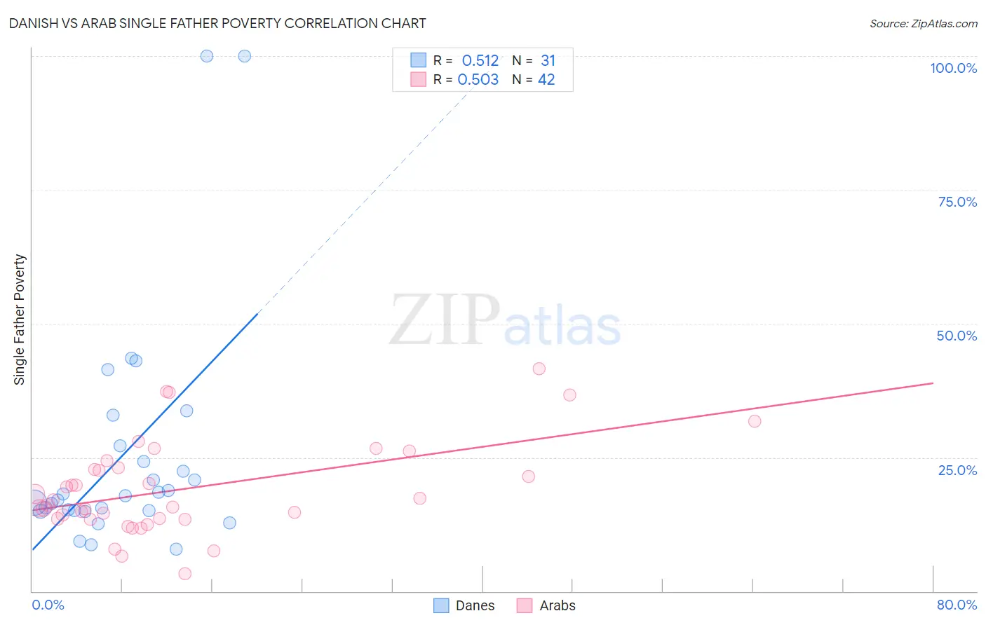 Danish vs Arab Single Father Poverty