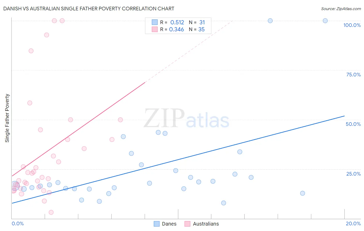 Danish vs Australian Single Father Poverty