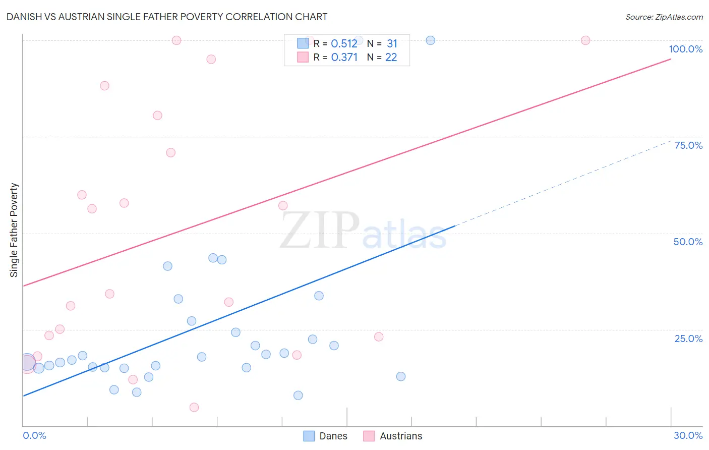 Danish vs Austrian Single Father Poverty